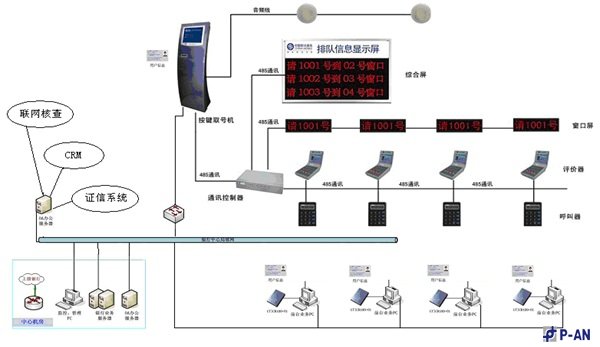 中国工商银行排队系统应用案例