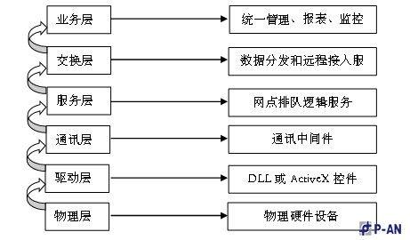 客户分流智能排队管理系统技术方案