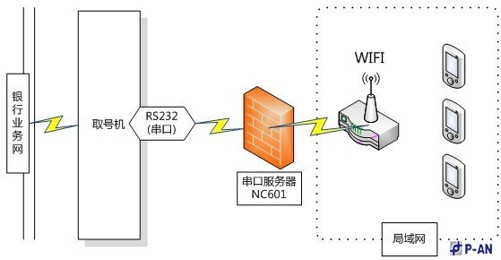 智能排队管理系统无线应用安全技术方案